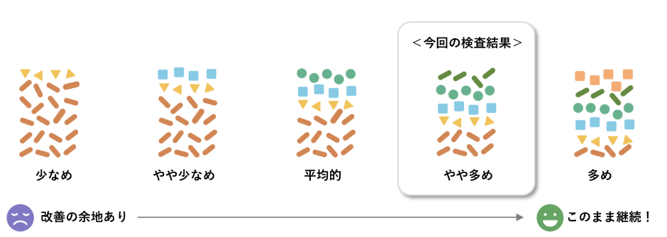 あなたの腸内フローラの「多様性」レベルは？