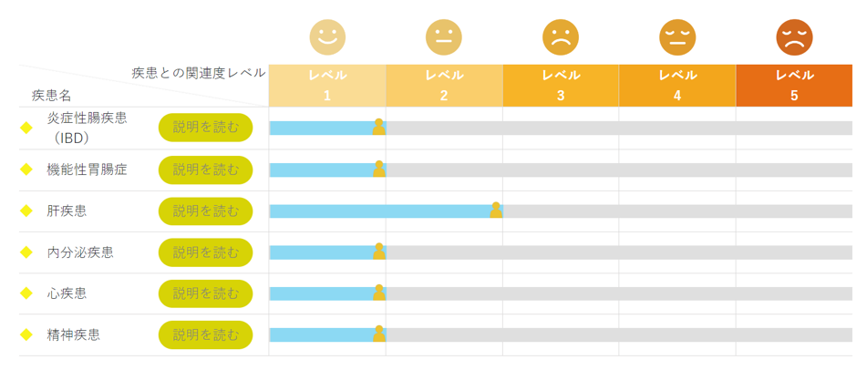 あなたと各疾患の関連度は？